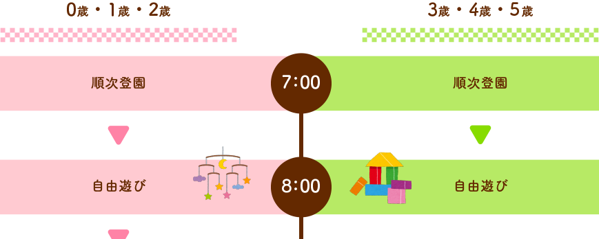 1日の流れ 0歳・1歳・2歳 7:00順次登園 8:00自由遊び 9:30午前のおやつ 11:10お昼ごはん 12:10午睡 14:30午後のおやつ 16:00順次降園