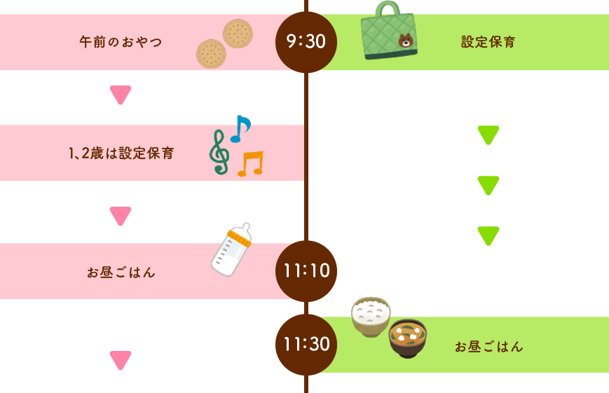 1日の流れ 3歳・4歳・5歳 7:00順次登園 8:00自由遊び 9:30設定保育 11:30お昼ごはん 12:30午睡 14:30午後のおやつ 16:00順次降園